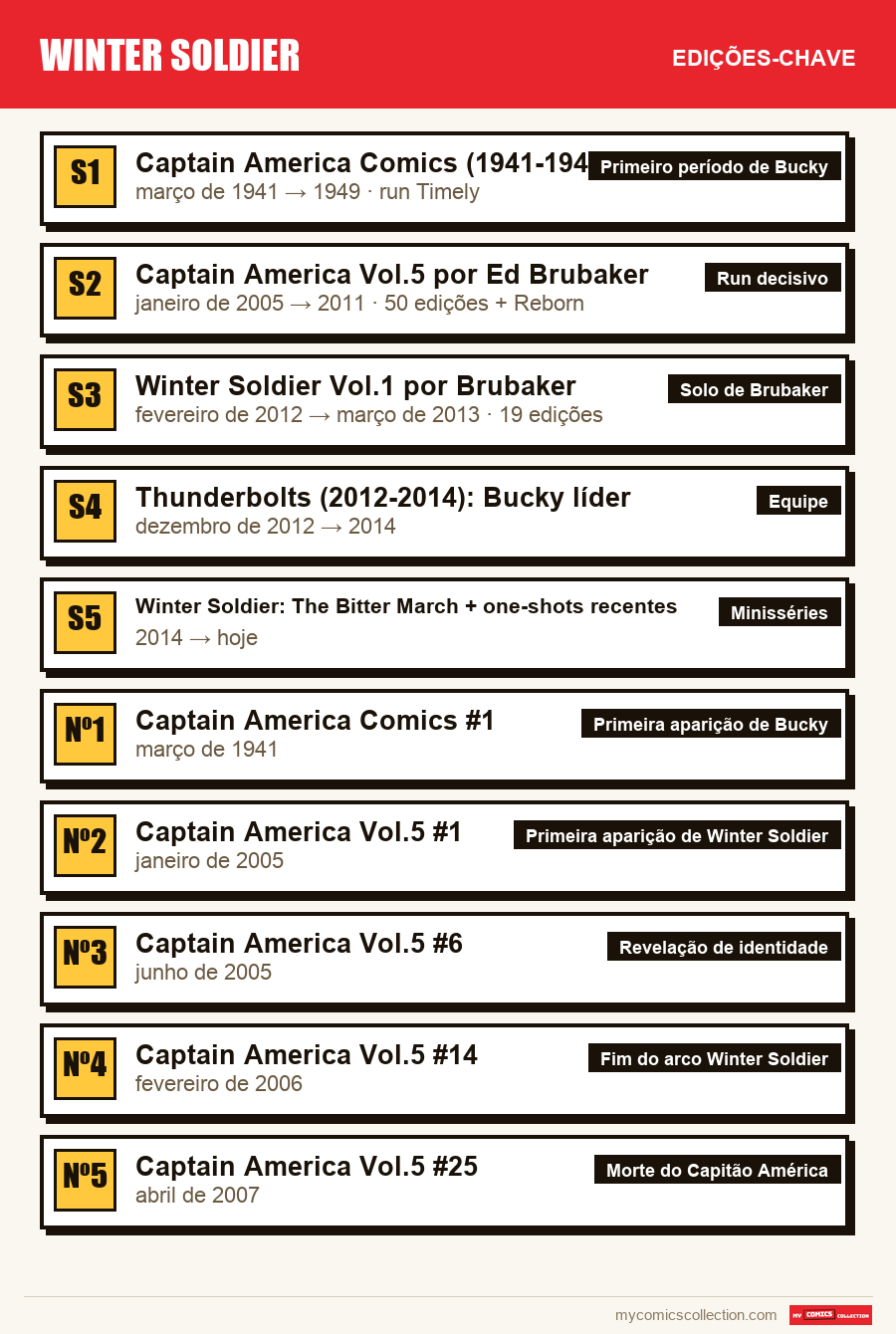 As edições-chave de Winter Soldier por ordem de importância