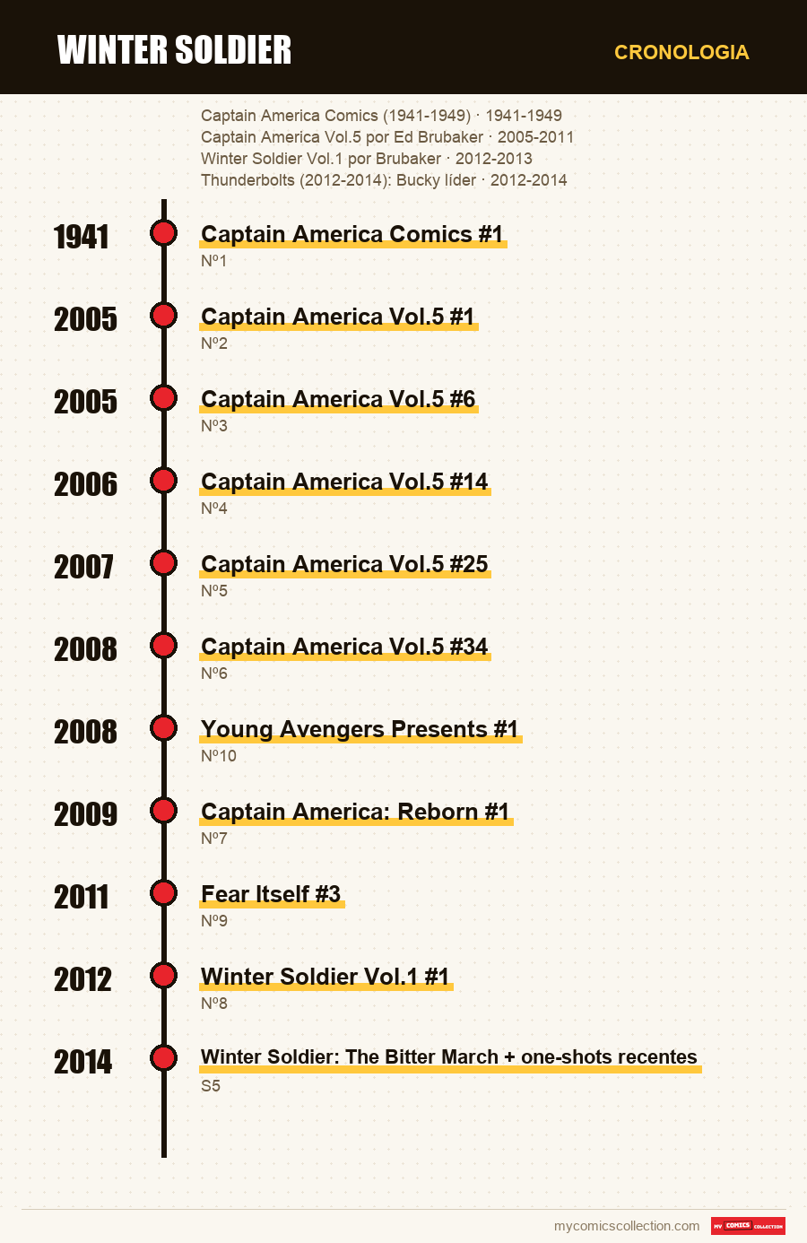Cronologia das edições e séries de Winter Soldier