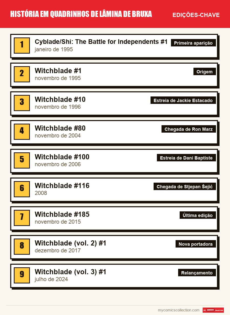 As edições-chave de Witchblade por ordem de importância