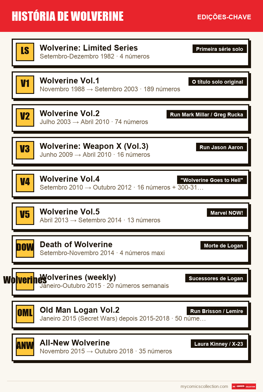 As edições-chave de História de Wolverine por ordem de importância