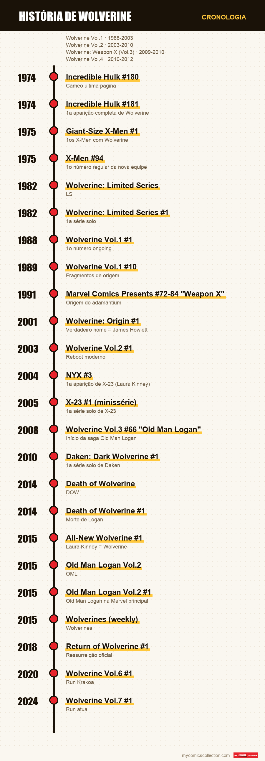 Cronologia das edições e séries de História de Wolverine