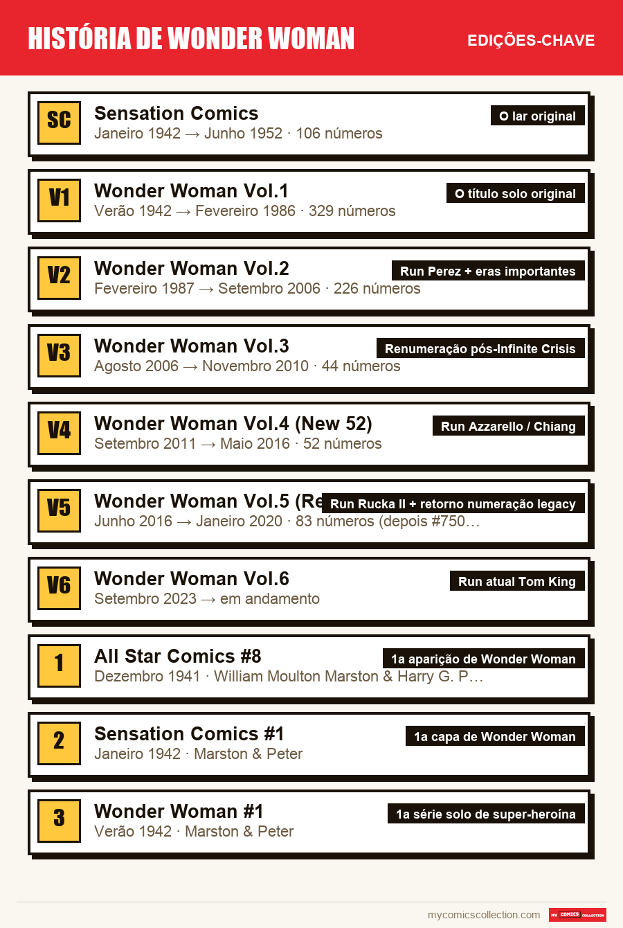 As edições-chave de História de Wonder Woman por ordem de importância