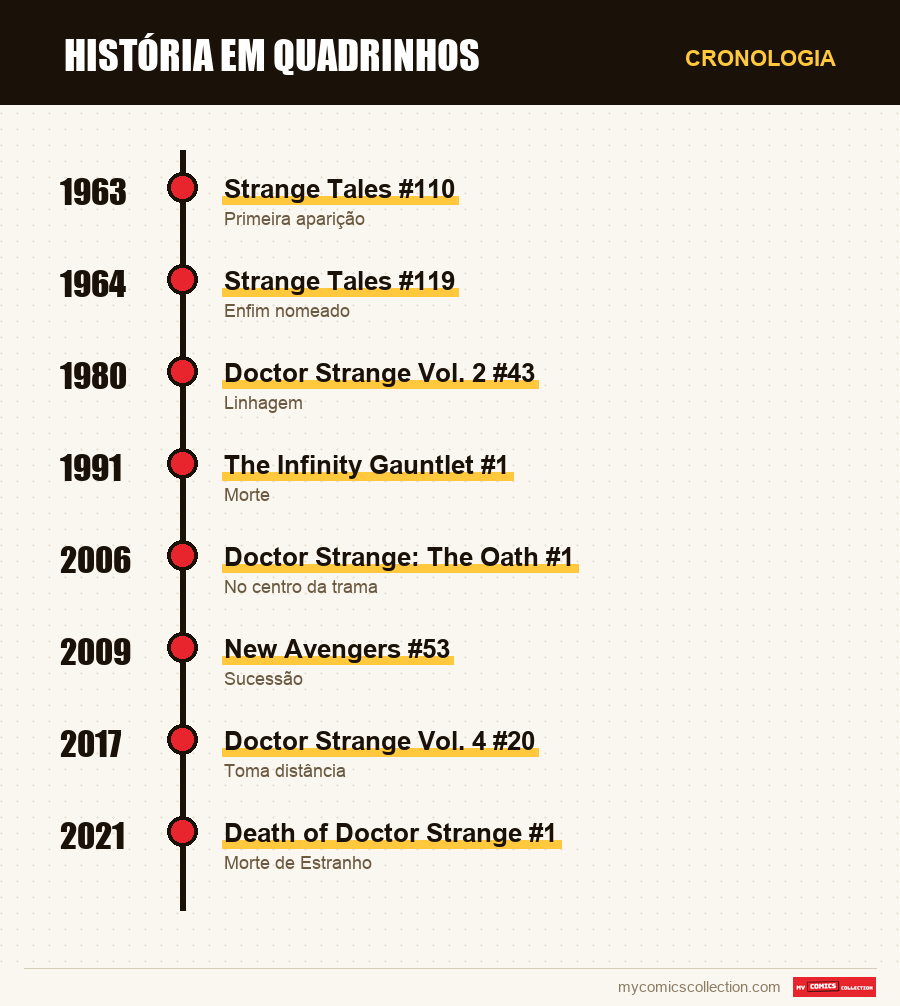 Cronologia das edições e séries de Wong