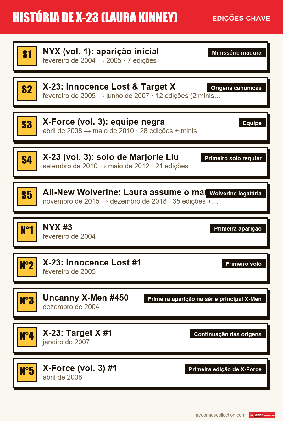 As edições-chave de História de X-23 (Laura Kinney) por ordem de importância