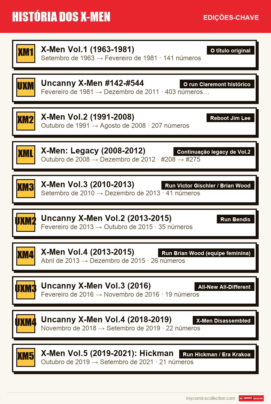 As edições-chave de História dos X-Men por ordem de importância