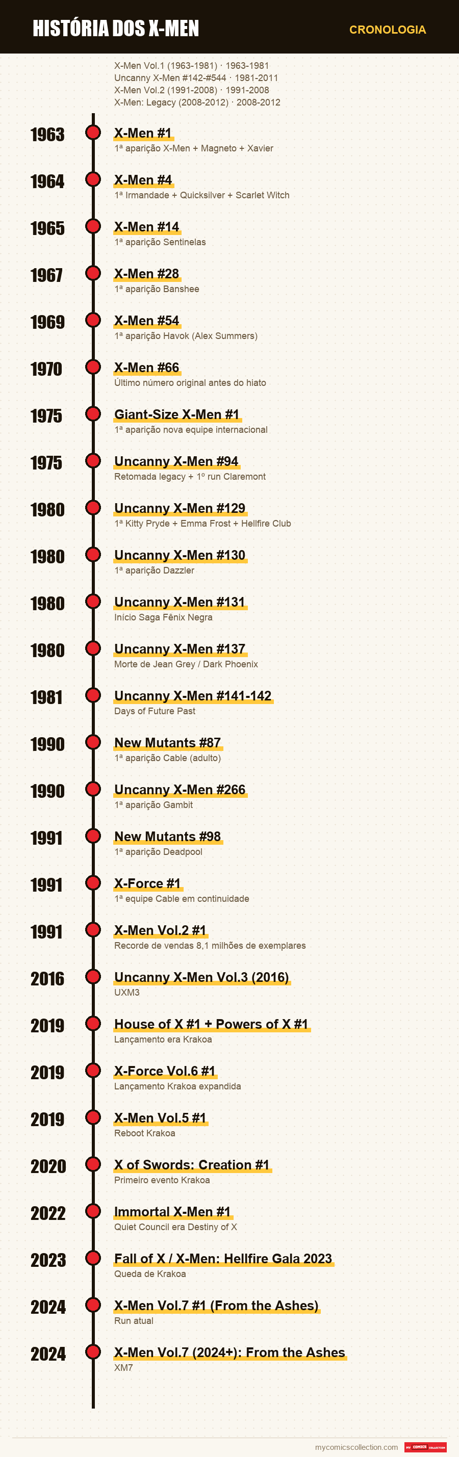 Cronologia das edições e séries de História dos X-Men