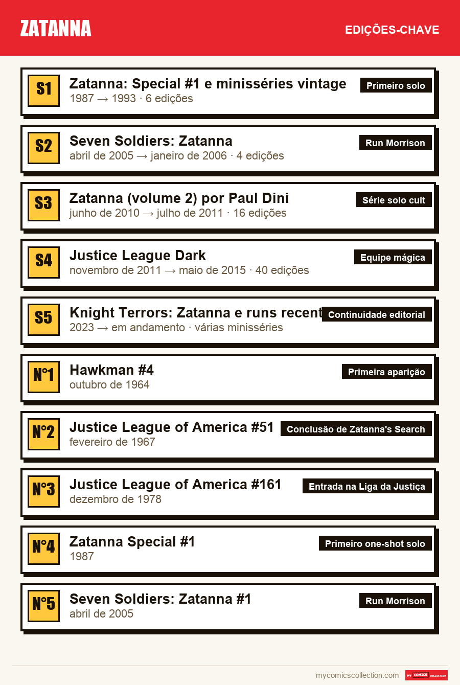 As edições-chave de Zatanna por ordem de importância