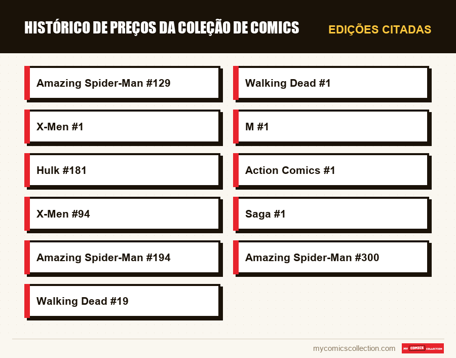 Edições citadas : Histórico de preços da coleção de comics
