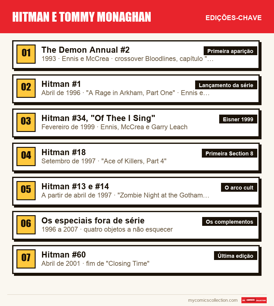 As edições-chave de Hitman e Tommy Monaghan por ordem de importância
