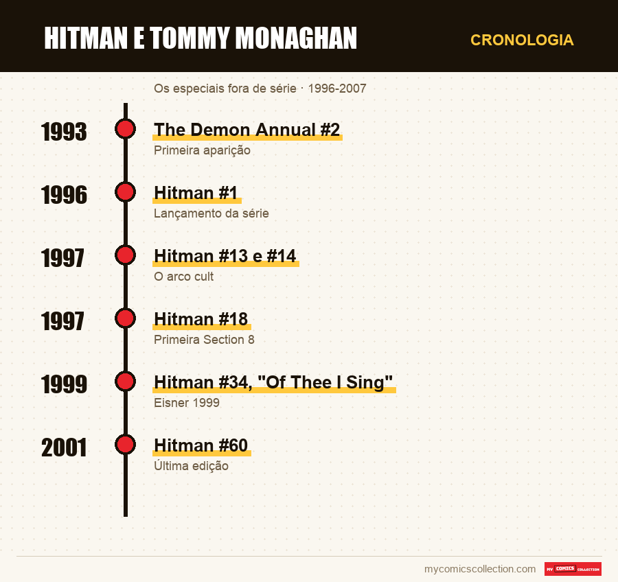 Cronologia das edições e séries de Hitman e Tommy Monaghan