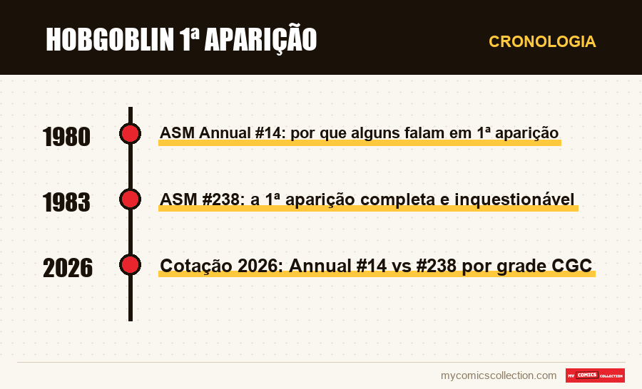 Cronologia das edições e séries de Hobgoblin 1ª Aparição