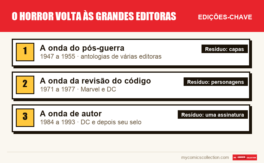 As edições-chave de O horror volta às grandes editoras por ordem de importância