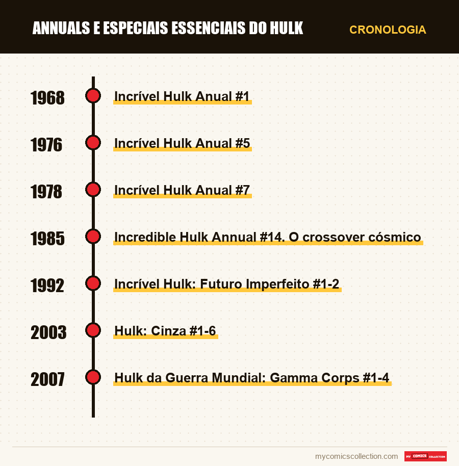 Cronologia das edições e séries de Annuals e Especiais Essenciais do Hulk