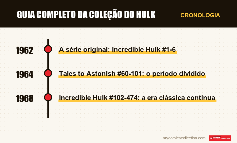 Cronologia das edições e séries de Guia Completo da Coleção do Hulk