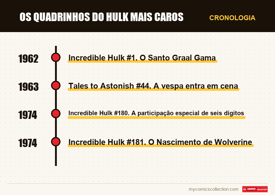 Cronologia das edições e séries de Os Quadrinhos do Hulk Mais Caros