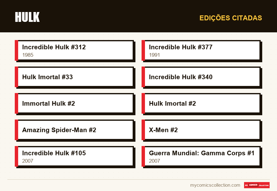 Edições citadas : Hulk