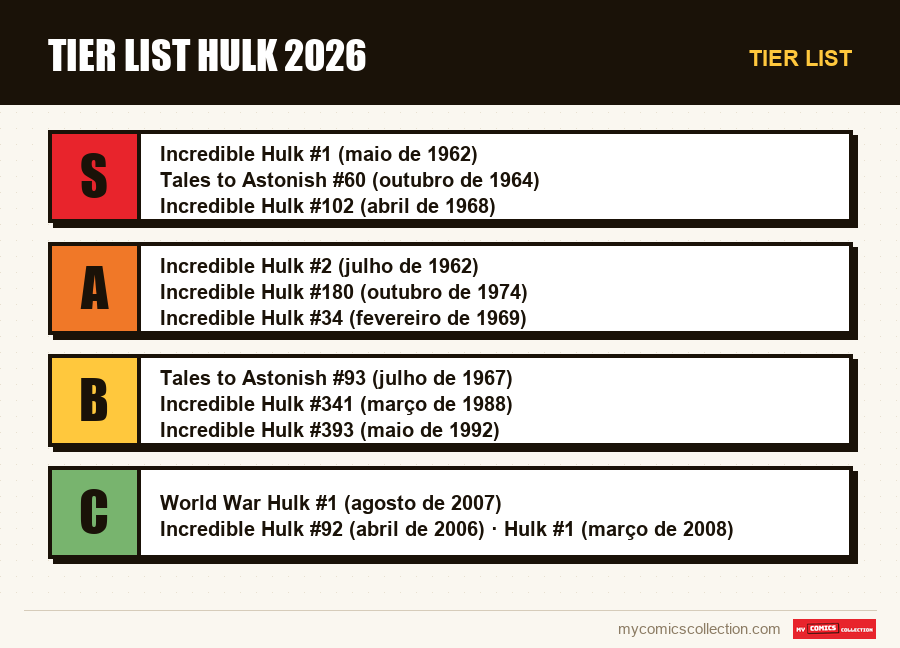 Tier list : Tier List Hulk 2026