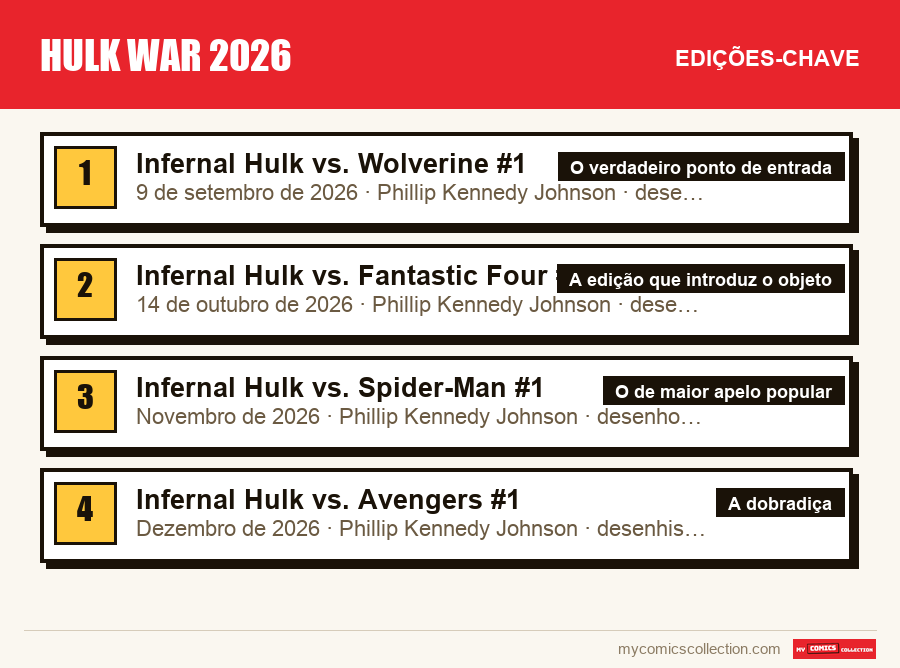 As edições-chave de Hulk War 2026 por ordem de importância