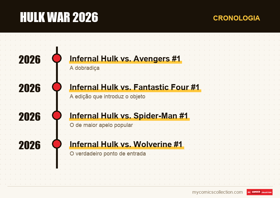 Cronologia das edições e séries de Hulk War 2026