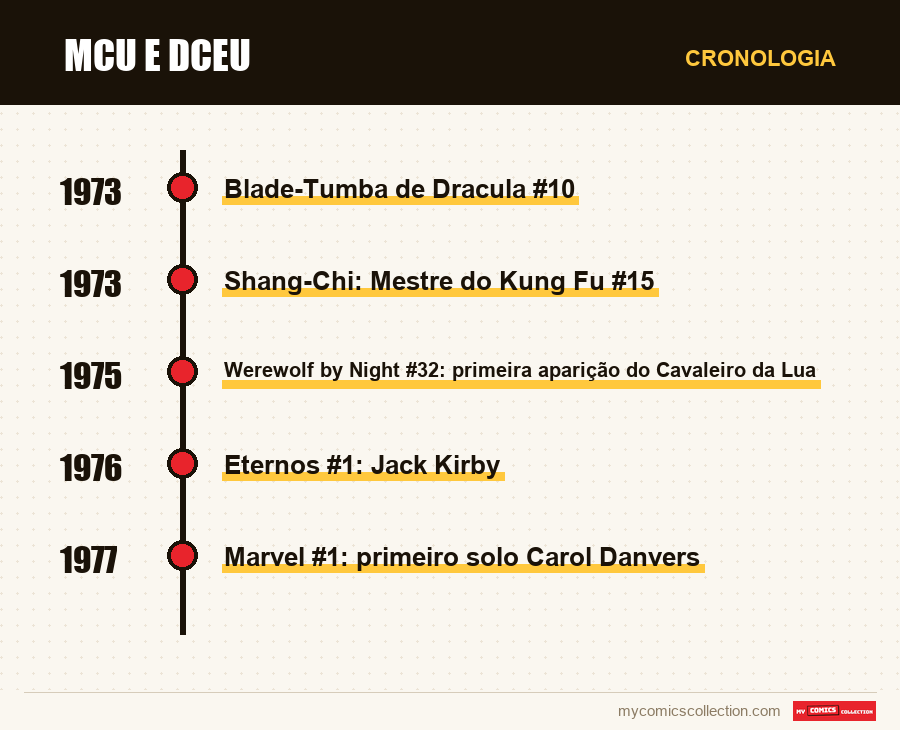 Cronologia das edições e séries de MCU e DCEU