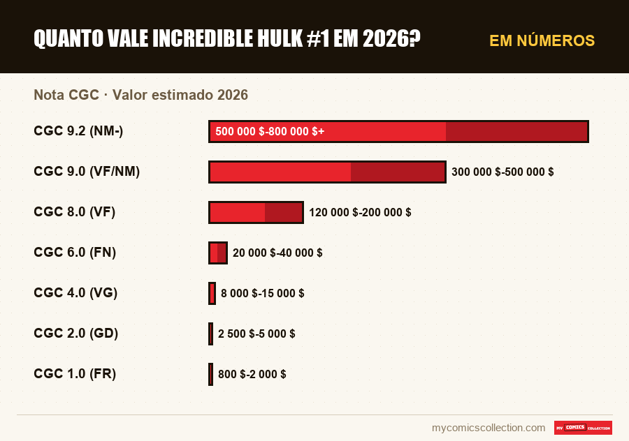 Em números : Quanto vale Incredible Hulk #1 em 2026?, Valor estimado 2026