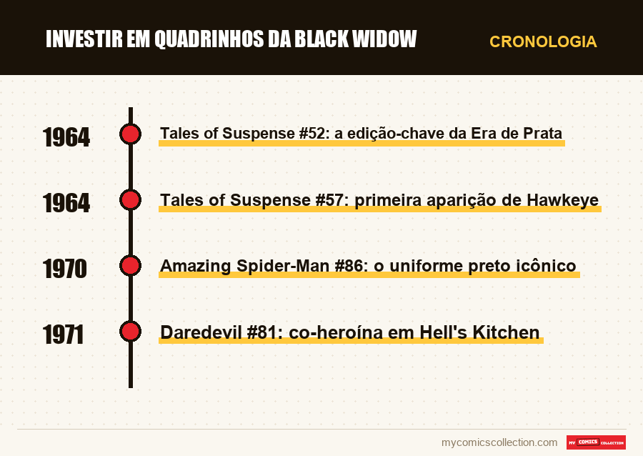 Cronologia das edições e séries de Investir em quadrinhos da Black Widow