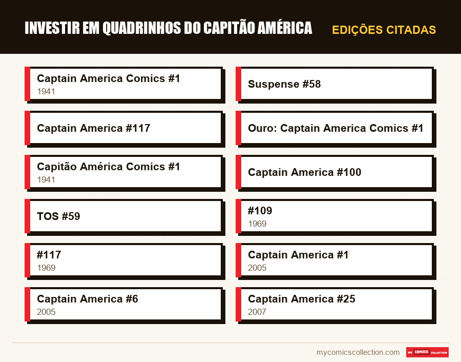 Edições citadas : Investir em Quadrinhos do Capitão América
