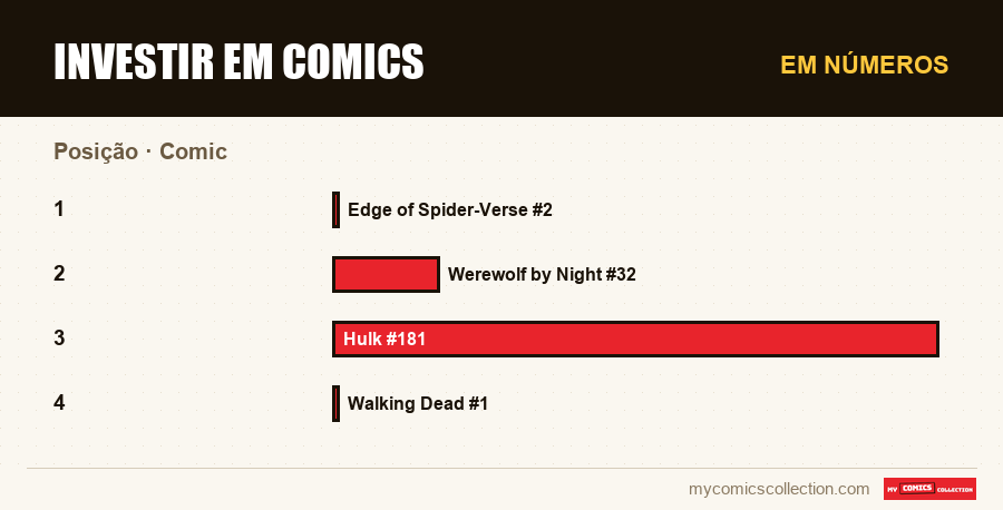 Em números : Investir em comics, Comic