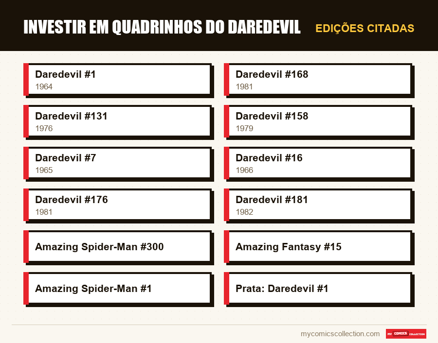 Edições citadas : Investir em Quadrinhos do Daredevil