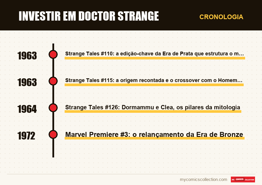 Cronologia das edições e séries de Investir em Doctor Strange