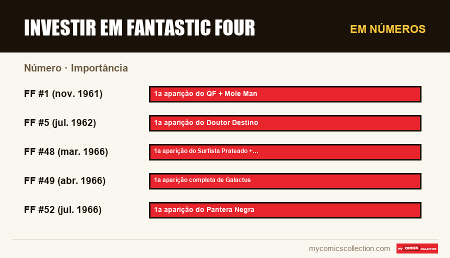 Em números : Investir em Fantastic Four, Importância