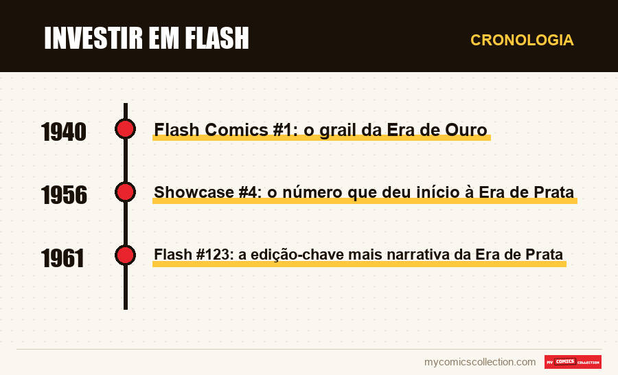 Cronologia das edições e séries de Investir em Flash