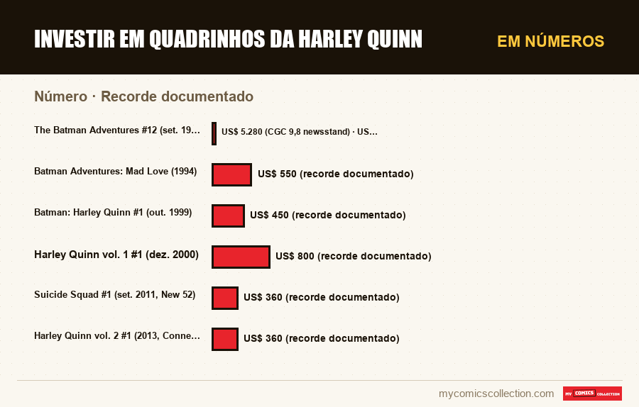 Em números : Investir em quadrinhos da Harley Quinn, Recorde documentado