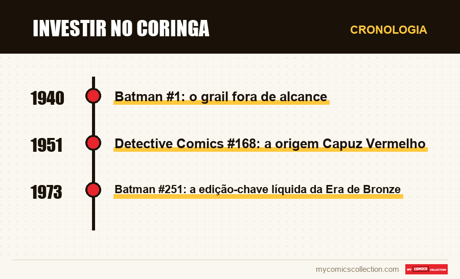 Cronologia das edições e séries de Investir no Coringa