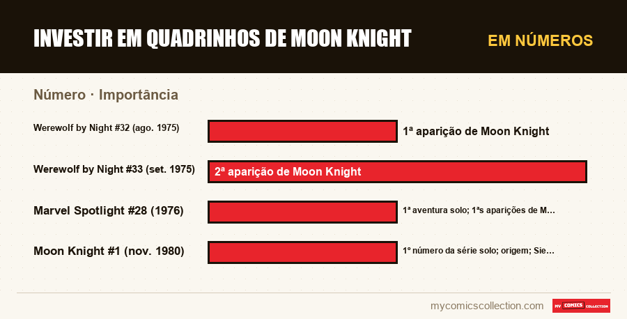 Em números : Investir em quadrinhos de Moon Knight, Importância