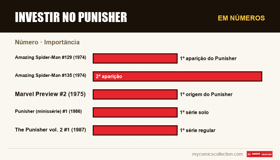 Em números : Investir no Punisher, Importância