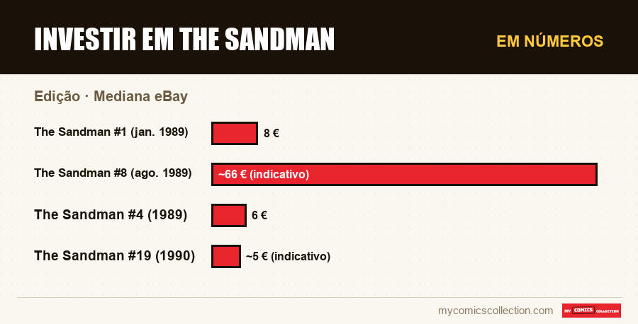 Em números : Investir em The Sandman, Mediana eBay