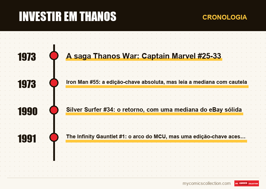 Cronologia das edições e séries de Investir em Thanos