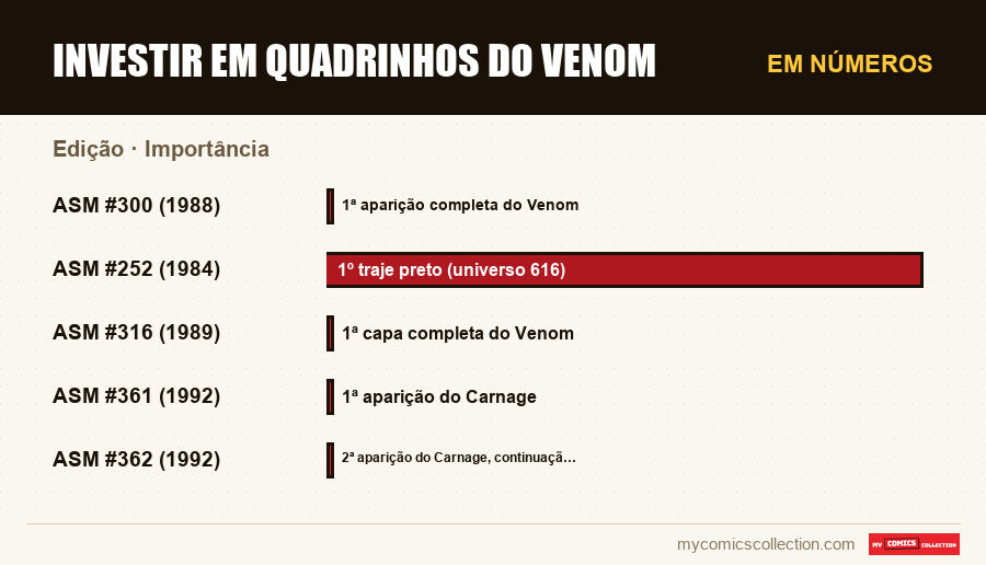 Em números : Investir em Quadrinhos do Venom, Importância