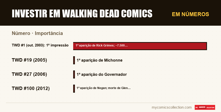 Em números : Investir em Walking Dead comics, Importância