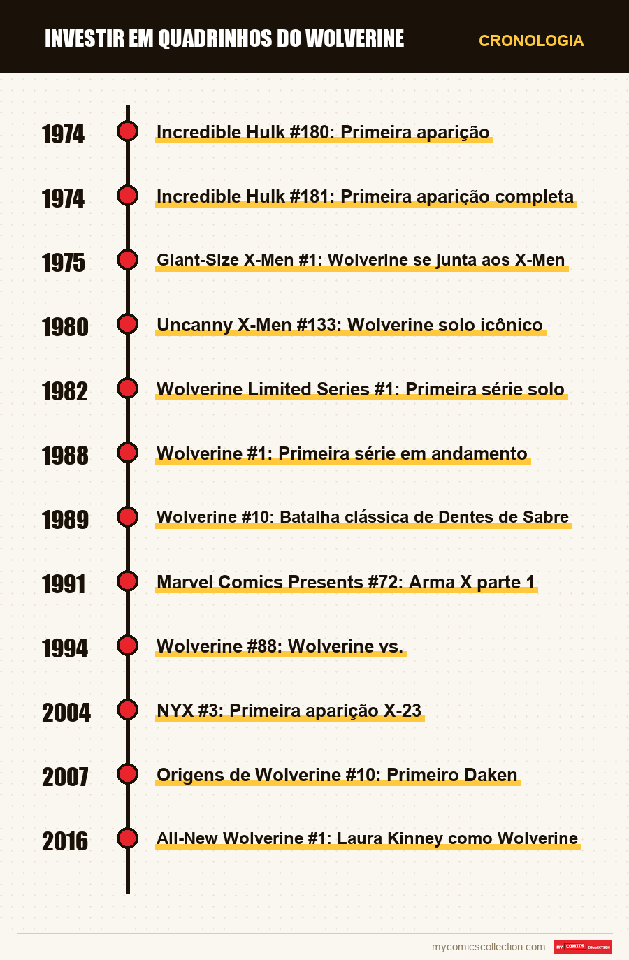 Cronologia das edições e séries de Investir em Quadrinhos do Wolverine
