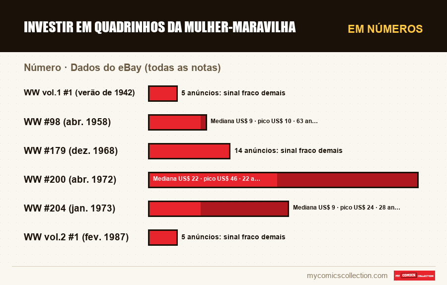 Em números : Investir em quadrinhos da Mulher-Maravilha, Dados do eBay (todas as notas)
