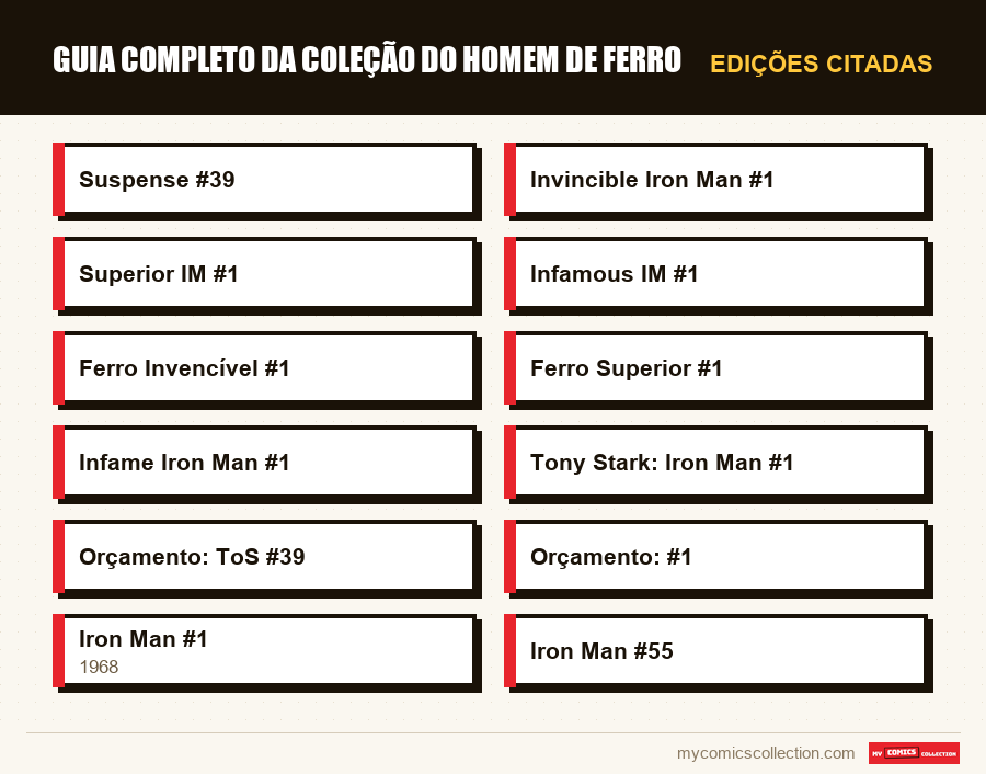 Edições citadas : Guia Completo da Coleção do Homem de Ferro