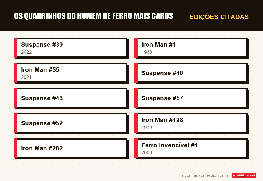 Edições citadas : Os Quadrinhos do Homem de Ferro Mais Caros