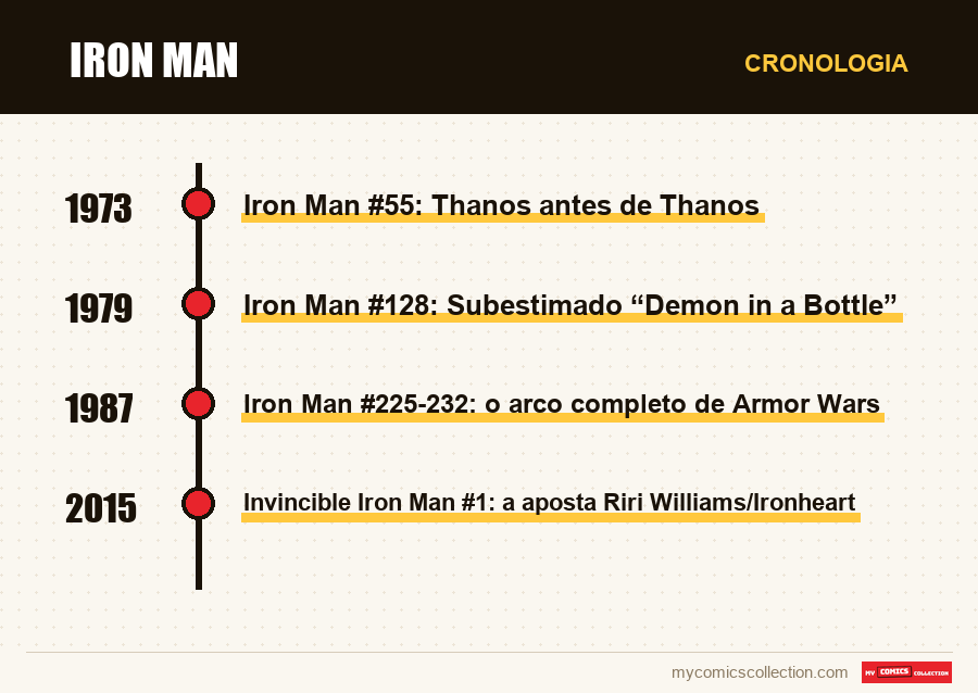 Cronologia das edições e séries de Iron Man