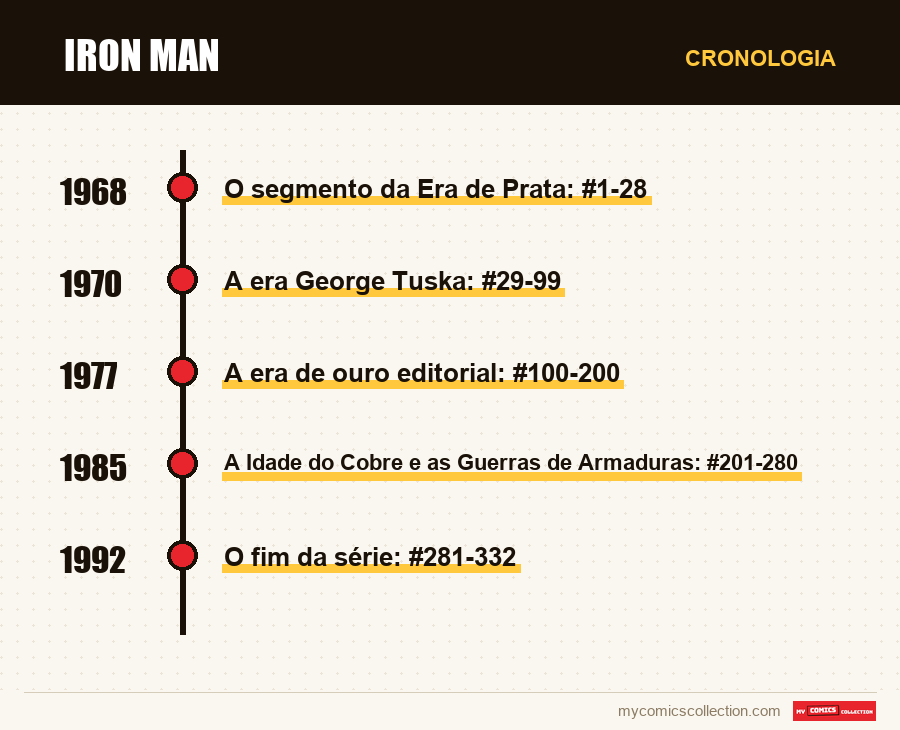 Cronologia das edições e séries de Iron Man