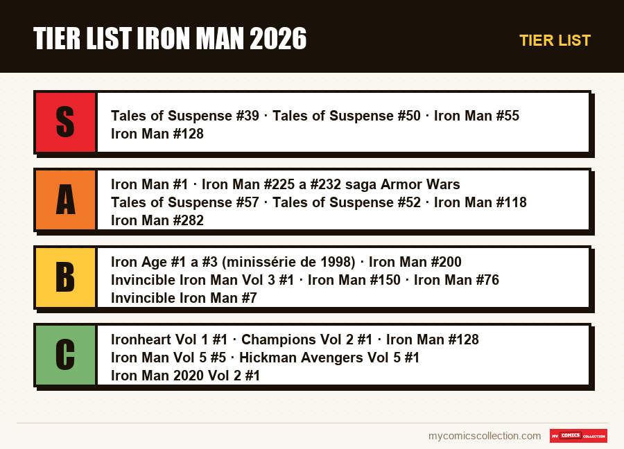Tier list : Tier List Iron Man 2026