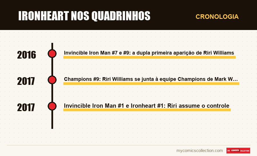 Cronologia das edições e séries de Ironheart nos quadrinhos