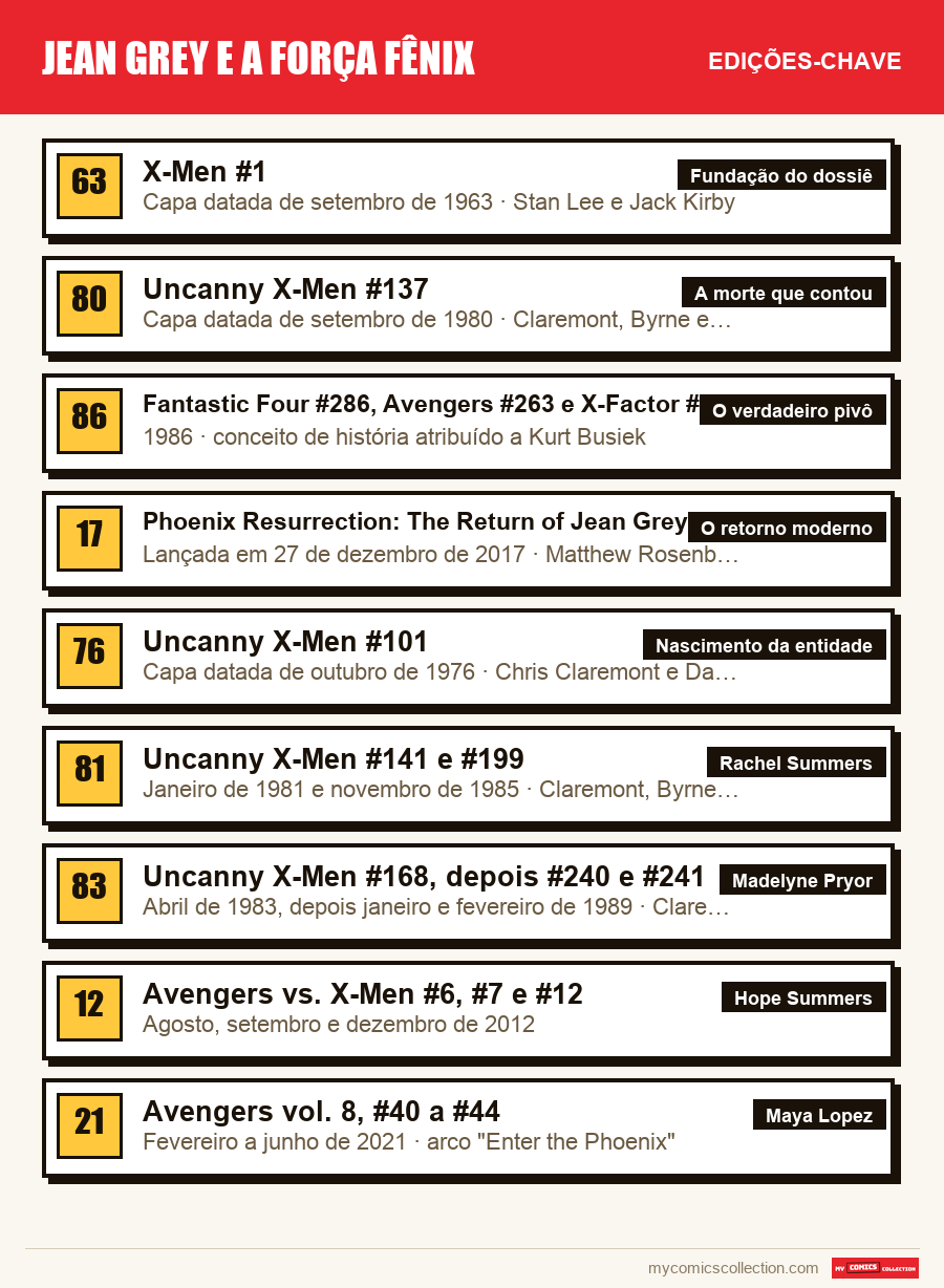 As edições-chave de Jean Grey e a Força Fênix por ordem de importância