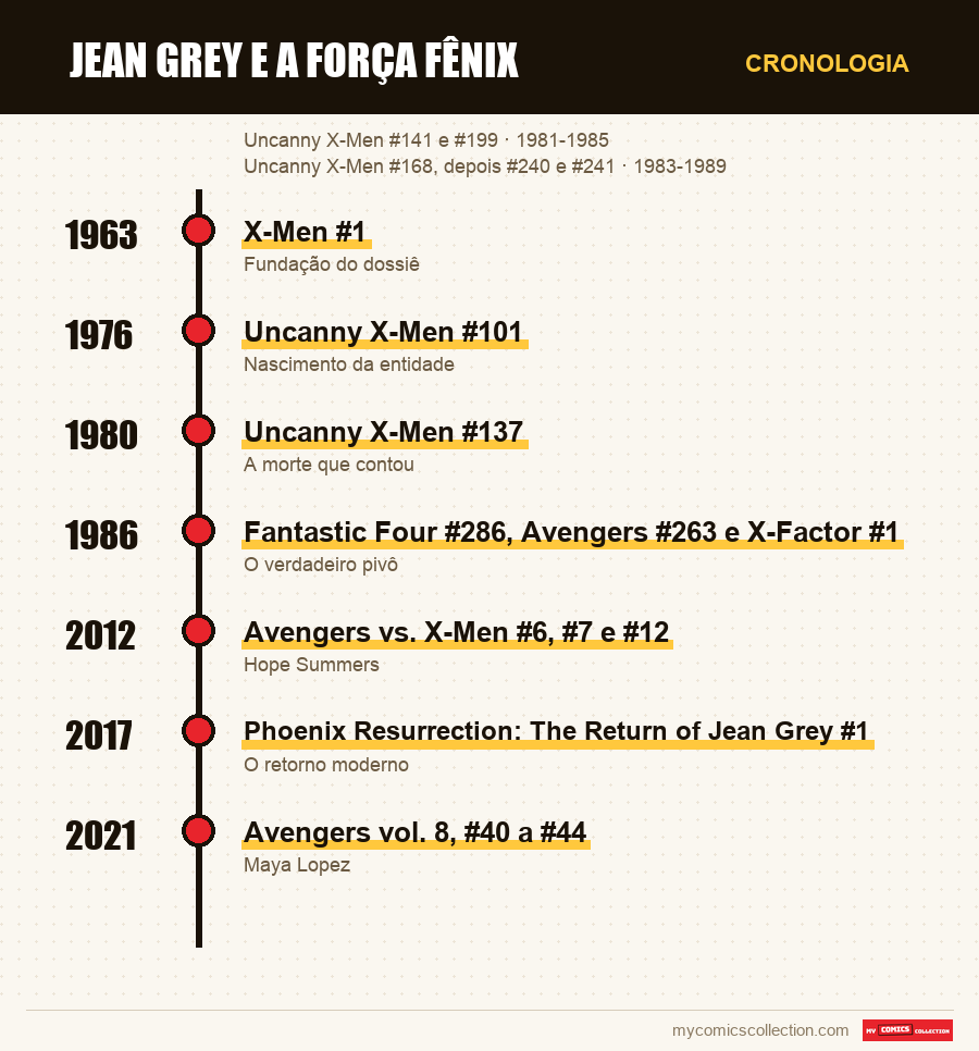 Cronologia das edições e séries de Jean Grey e a Força Fênix